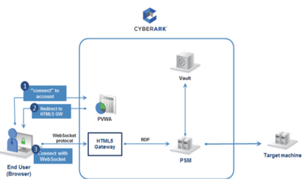 Secure Access with an HTML5 Gateway